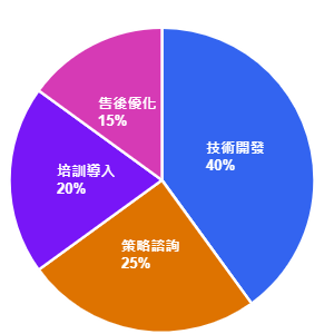 客製專屬方案